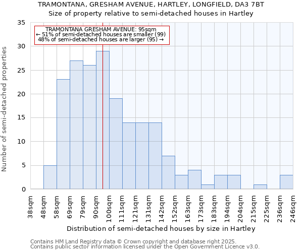 TRAMONTANA, GRESHAM AVENUE, HARTLEY, LONGFIELD, DA3 7BT: Size of property relative to semi-detached houses houses in Hartley