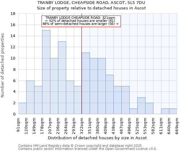 TRANBY LODGE, CHEAPSIDE ROAD, ASCOT, SL5 7DU: Size of property relative to detached houses houses in Ascot