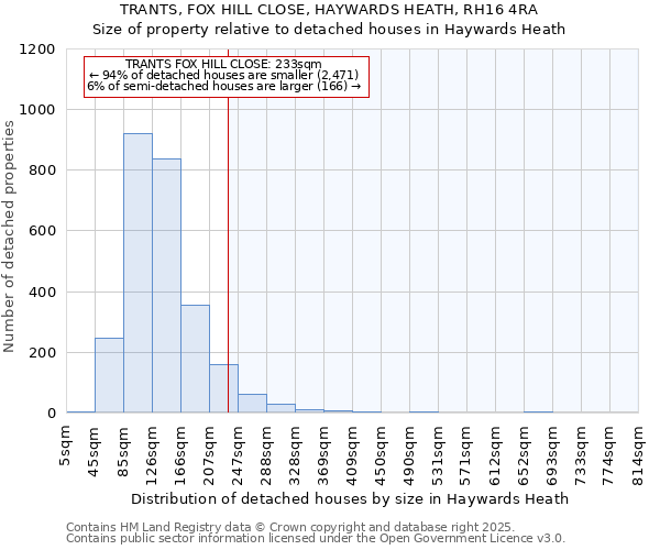 TRANTS, FOX HILL CLOSE, HAYWARDS HEATH, RH16 4RA: Size of property relative to detached houses houses in Haywards Heath