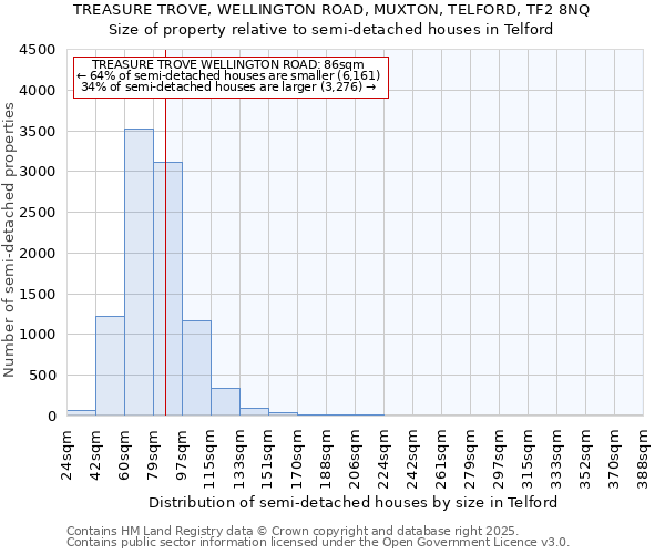 TREASURE TROVE, WELLINGTON ROAD, MUXTON, TELFORD, TF2 8NQ: Size of property relative to detached houses in Telford