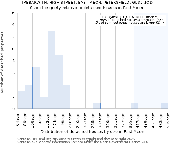 TREBARWITH, HIGH STREET, EAST MEON, PETERSFIELD, GU32 1QD: Size of property relative to detached houses houses in East Meon