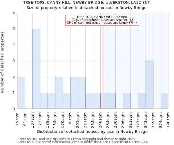 TREE TOPS, CANNY HILL, NEWBY BRIDGE, ULVERSTON, LA12 8NT: Size of property relative to detached houses houses in Newby Bridge
