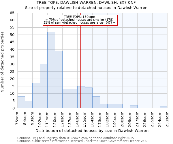 TREE TOPS, DAWLISH WARREN, DAWLISH, EX7 0NF: Size of property relative to detached houses houses in Dawlish Warren