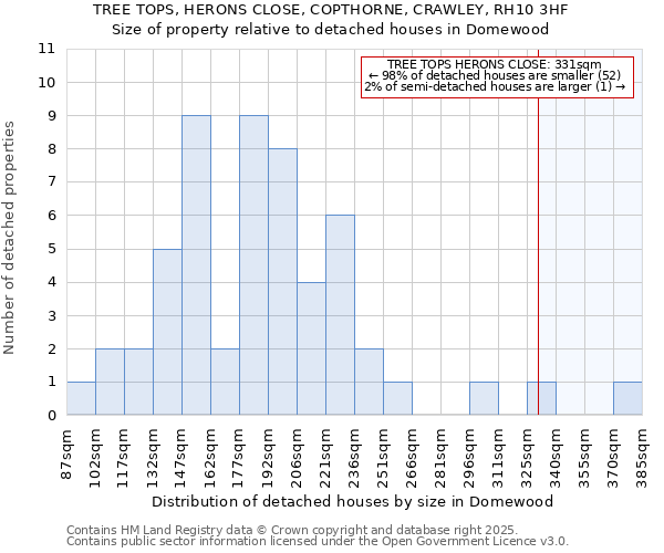 TREE TOPS, HERONS CLOSE, COPTHORNE, CRAWLEY, RH10 3HF: Size of property relative to detached houses houses in Domewood