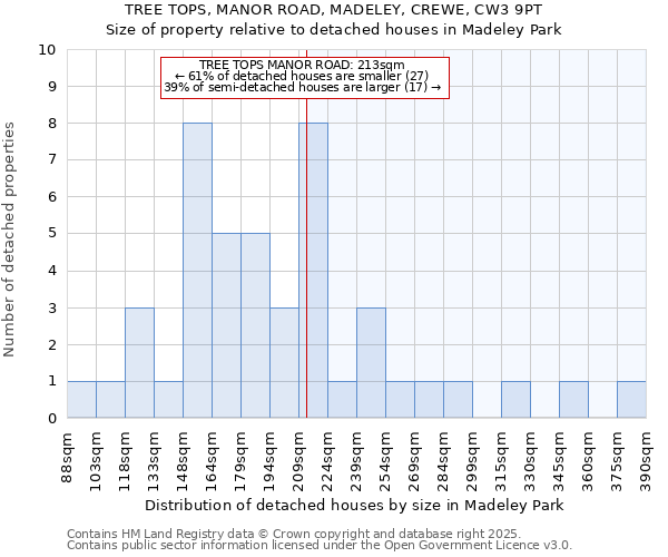 TREE TOPS, MANOR ROAD, MADELEY, CREWE, CW3 9PT: Size of property relative to detached houses houses in Madeley Park