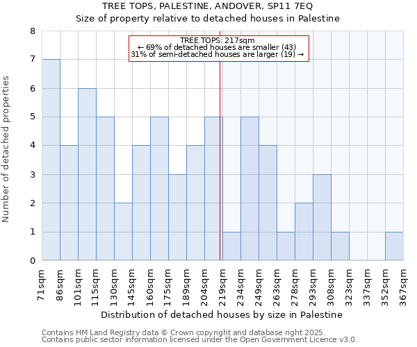 TREE TOPS, PALESTINE, ANDOVER, SP11 7EQ: Size of property relative to detached houses in Palestine