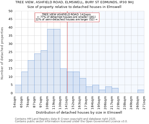 TREE VIEW, ASHFIELD ROAD, ELMSWELL, BURY ST EDMUNDS, IP30 9HJ: Size of property relative to detached houses houses in Elmswell