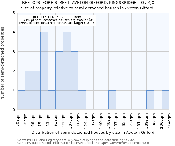 TREETOPS, FORE STREET, AVETON GIFFORD, KINGSBRIDGE, TQ7 4JX: Size of property relative to semi-detached houses houses in Aveton Gifford