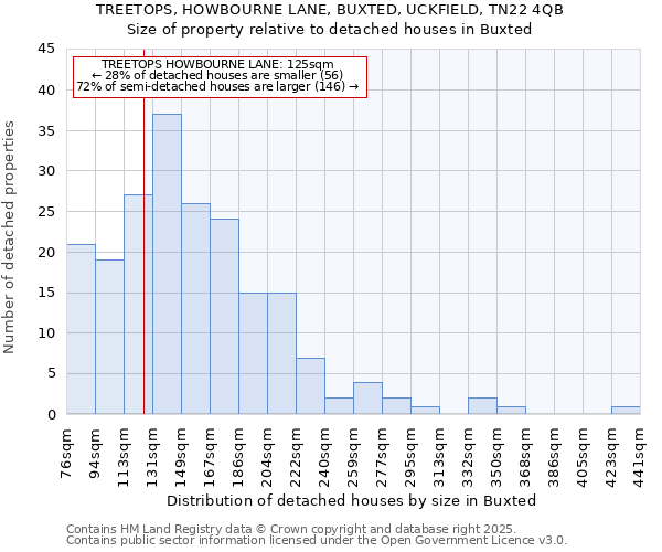 TREETOPS, HOWBOURNE LANE, BUXTED, UCKFIELD, TN22 4QB: Size of property relative to detached houses houses in Buxted