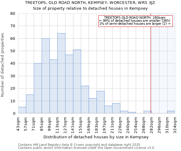 TREETOPS, OLD ROAD NORTH, KEMPSEY, WORCESTER, WR5 3JZ: Size of property relative to detached houses houses in Kempsey