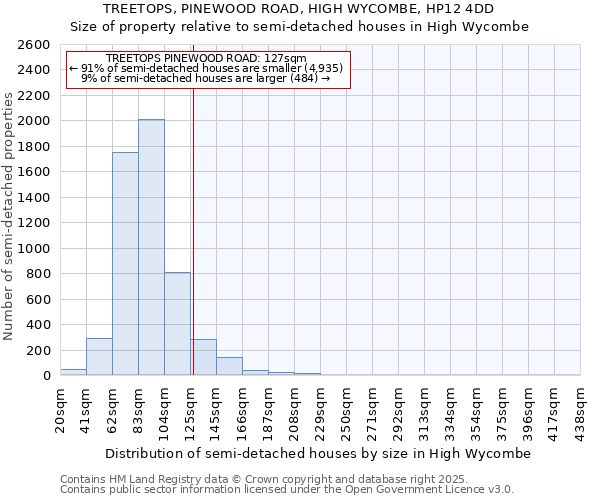 TREETOPS, PINEWOOD ROAD, HIGH WYCOMBE, HP12 4DD: Size of property relative to semi-detached houses houses in High Wycombe
