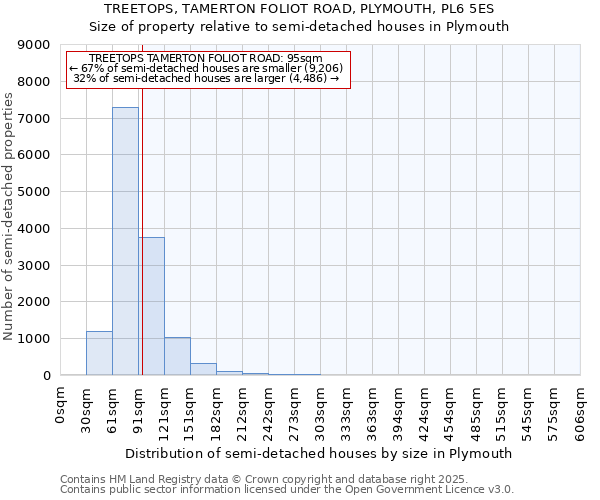 TREETOPS, TAMERTON FOLIOT ROAD, PLYMOUTH, PL6 5ES: Size of property relative to semi-detached houses houses in Plymouth