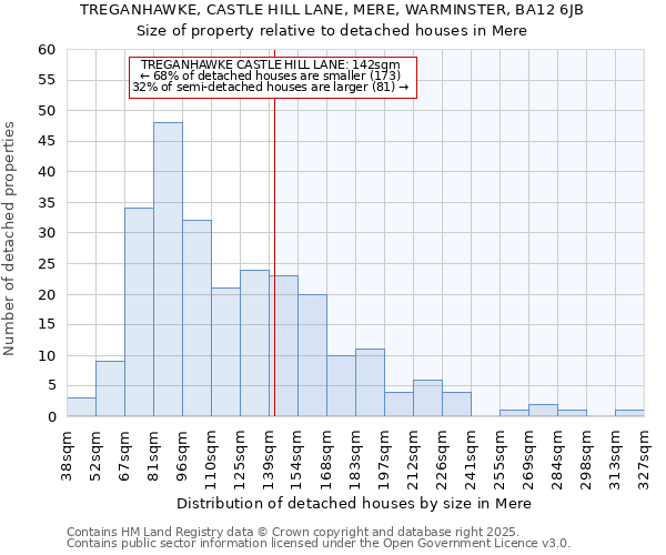 TREGANHAWKE, CASTLE HILL LANE, MERE, WARMINSTER, BA12 6JB: Size of property relative to detached houses houses in Mere