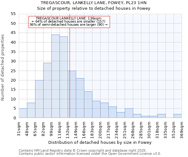 TREGASCOUR, LANKELLY LANE, FOWEY, PL23 1HN: Size of property relative to detached houses houses in Fowey