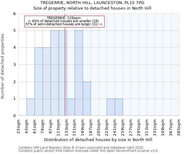 TREGERRIE, NORTH HILL, LAUNCESTON, PL15 7PG: Size of property relative to detached houses houses in North Hill