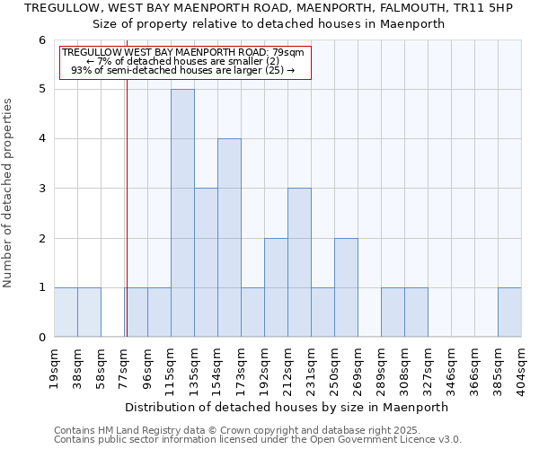 TREGULLOW, WEST BAY MAENPORTH ROAD, MAENPORTH, FALMOUTH, TR11 5HP: Size of property relative to detached houses in Maenporth