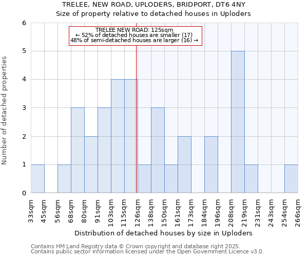 TRELEE, NEW ROAD, UPLODERS, BRIDPORT, DT6 4NY: Size of property relative to detached houses houses in Uploders