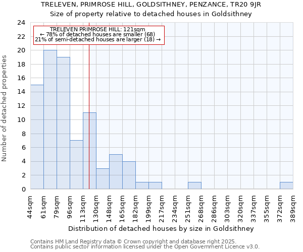TRELEVEN, PRIMROSE HILL, GOLDSITHNEY, PENZANCE, TR20 9JR: Size of property relative to detached houses houses in Goldsithney