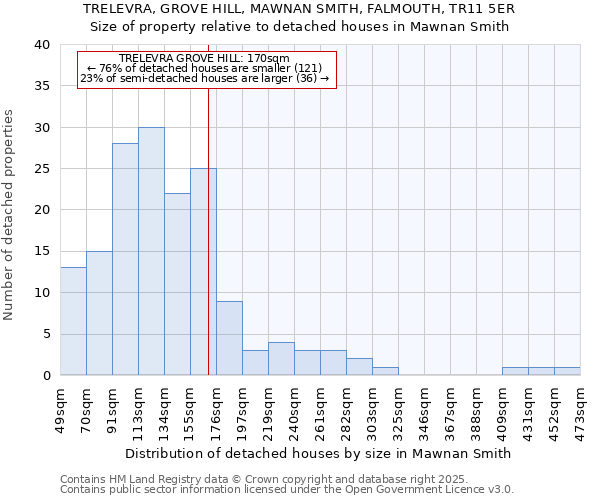 TRELEVRA, GROVE HILL, MAWNAN SMITH, FALMOUTH, TR11 5ER: Size of property relative to detached houses in Mawnan Smith