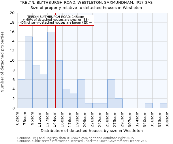 TRELYN, BLYTHBURGH ROAD, WESTLETON, SAXMUNDHAM, IP17 3AS: Size of property relative to detached houses houses in Westleton