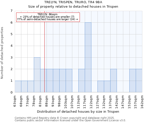 TRELYN, TRISPEN, TRURO, TR4 9BA: Size of property relative to detached houses houses in Trispen