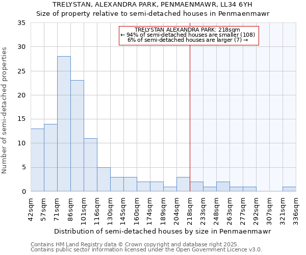 TRELYSTAN, ALEXANDRA PARK, PENMAENMAWR, LL34 6YH: Size of property relative to semi-detached houses houses in Penmaenmawr