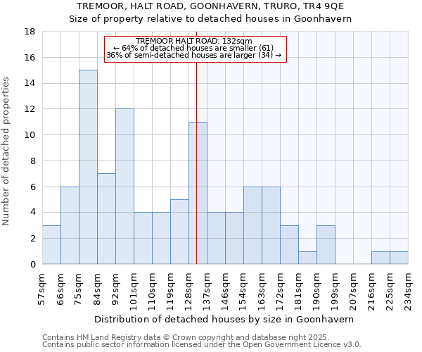 TREMOOR, HALT ROAD, GOONHAVERN, TRURO, TR4 9QE: Size of property relative to detached houses houses in Goonhavern