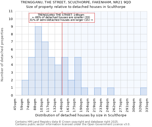 TRENGGANU, THE STREET, SCULTHORPE, FAKENHAM, NR21 9QD: Size of property relative to detached houses houses in Sculthorpe