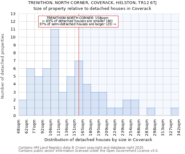 TRENITHON, NORTH CORNER, COVERACK, HELSTON, TR12 6TJ: Size of property relative to detached houses in Coverack