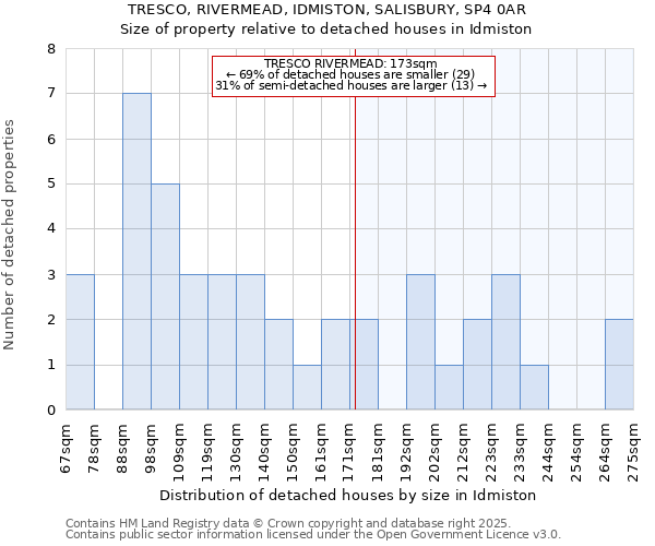 TRESCO, RIVERMEAD, IDMISTON, SALISBURY, SP4 0AR: Size of property relative to detached houses houses in Idmiston