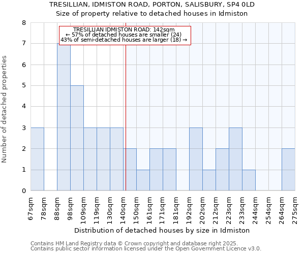 TRESILLIAN, IDMISTON ROAD, PORTON, SALISBURY, SP4 0LD: Size of property relative to detached houses houses in Idmiston