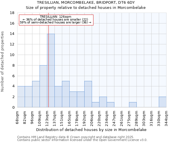 TRESILLIAN, MORCOMBELAKE, BRIDPORT, DT6 6DY: Size of property relative to detached houses houses in Morcombelake