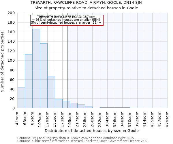 TREVARTH, RAWCLIFFE ROAD, AIRMYN, GOOLE, DN14 8JN: Size of property relative to detached houses houses in Goole