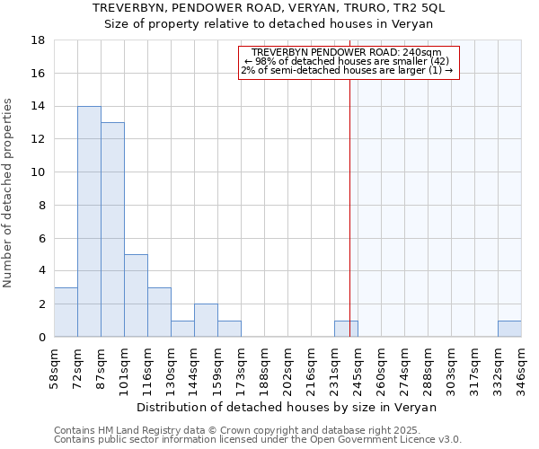 TREVERBYN, PENDOWER ROAD, VERYAN, TRURO, TR2 5QL: Size of property relative to detached houses houses in Veryan