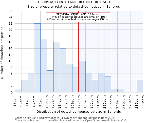 TREVISTA, LODGE LANE, REDHILL, RH1 5DH: Size of property relative to detached houses in Salfords