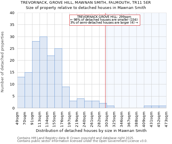 TREVORNACK, GROVE HILL, MAWNAN SMITH, FALMOUTH, TR11 5ER: Size of property relative to detached houses in Mawnan Smith