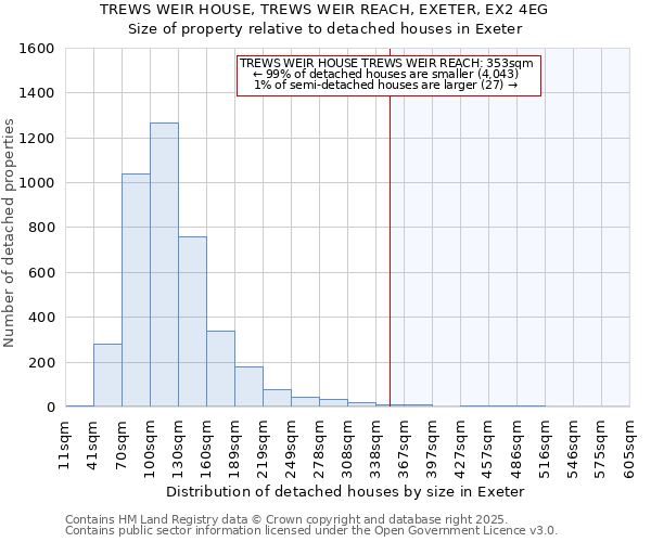 TREWS WEIR HOUSE, TREWS WEIR REACH, EXETER, EX2 4EG: Size of property relative to detached houses houses in Exeter