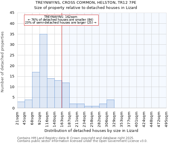 TREYNWYNS, CROSS COMMON, HELSTON, TR12 7PE: Size of property relative to detached houses houses in Lizard
