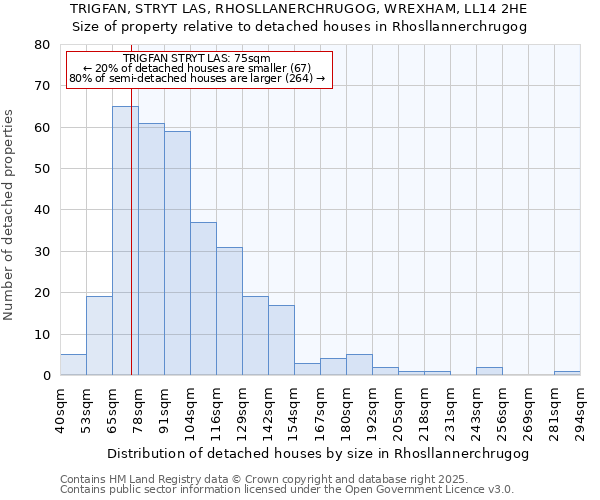 TRIGFAN, STRYT LAS, RHOSLLANERCHRUGOG, WREXHAM, LL14 2HE: Size of property relative to detached houses houses in Rhosllannerchrugog