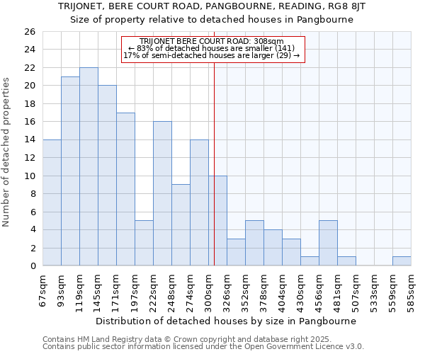 TRIJONET, BERE COURT ROAD, PANGBOURNE, READING, RG8 8JT: Size of property relative to detached houses in Pangbourne