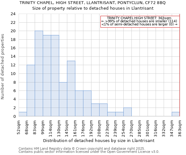 TRINITY CHAPEL, HIGH STREET, LLANTRISANT, PONTYCLUN, CF72 8BQ: Size of property relative to detached houses houses in Llantrisant