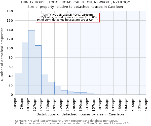 TRINITY HOUSE, LODGE ROAD, CAERLEON, NEWPORT, NP18 3QY: Size of property relative to detached houses houses in Caerleon