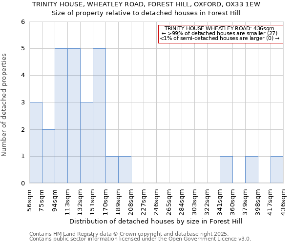 TRINITY HOUSE, WHEATLEY ROAD, FOREST HILL, OXFORD, OX33 1EW: Size of property relative to detached houses houses in Forest Hill