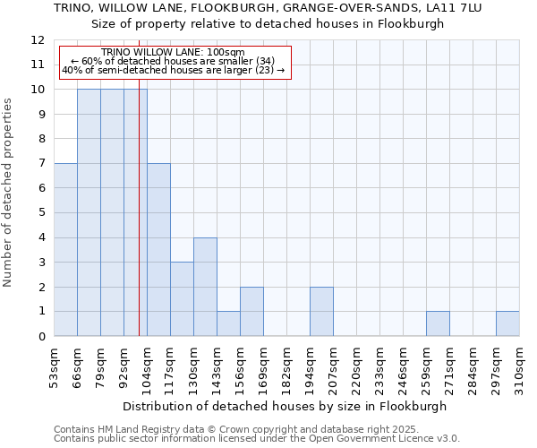 TRINO, WILLOW LANE, FLOOKBURGH, GRANGE-OVER-SANDS, LA11 7LU: Size of property relative to detached houses houses in Flookburgh