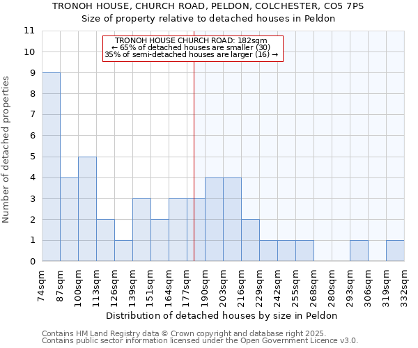 TRONOH HOUSE, CHURCH ROAD, PELDON, COLCHESTER, CO5 7PS: Size of property relative to detached houses in Peldon