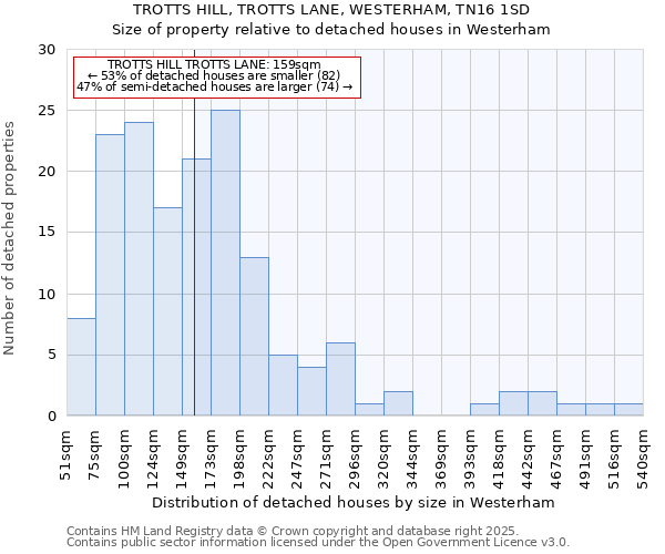TROTTS HILL, TROTTS LANE, WESTERHAM, TN16 1SD: Size of property relative to detached houses houses in Westerham