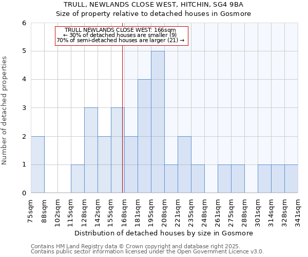 TRULL, NEWLANDS CLOSE WEST, HITCHIN, SG4 9BA: Size of property relative to detached houses houses in Gosmore