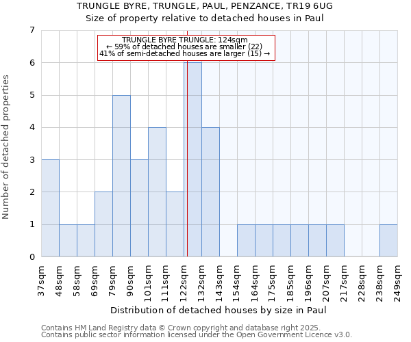 TRUNGLE BYRE, TRUNGLE, PAUL, PENZANCE, TR19 6UG: Size of property relative to detached houses houses in Paul