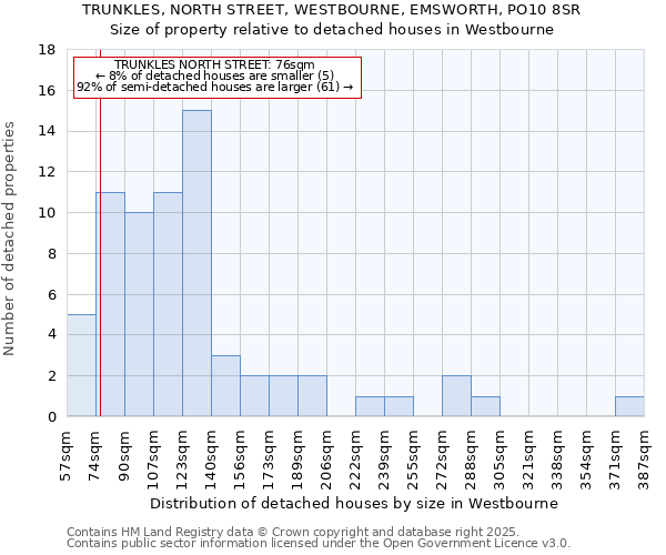 TRUNKLES, NORTH STREET, WESTBOURNE, EMSWORTH, PO10 8SR: Size of property relative to detached houses houses in Westbourne