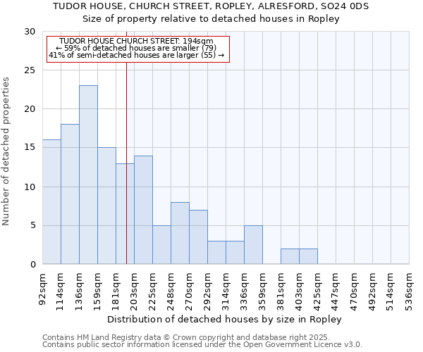 TUDOR HOUSE, CHURCH STREET, ROPLEY, ALRESFORD, SO24 0DS: Size of property relative to detached houses houses in Ropley